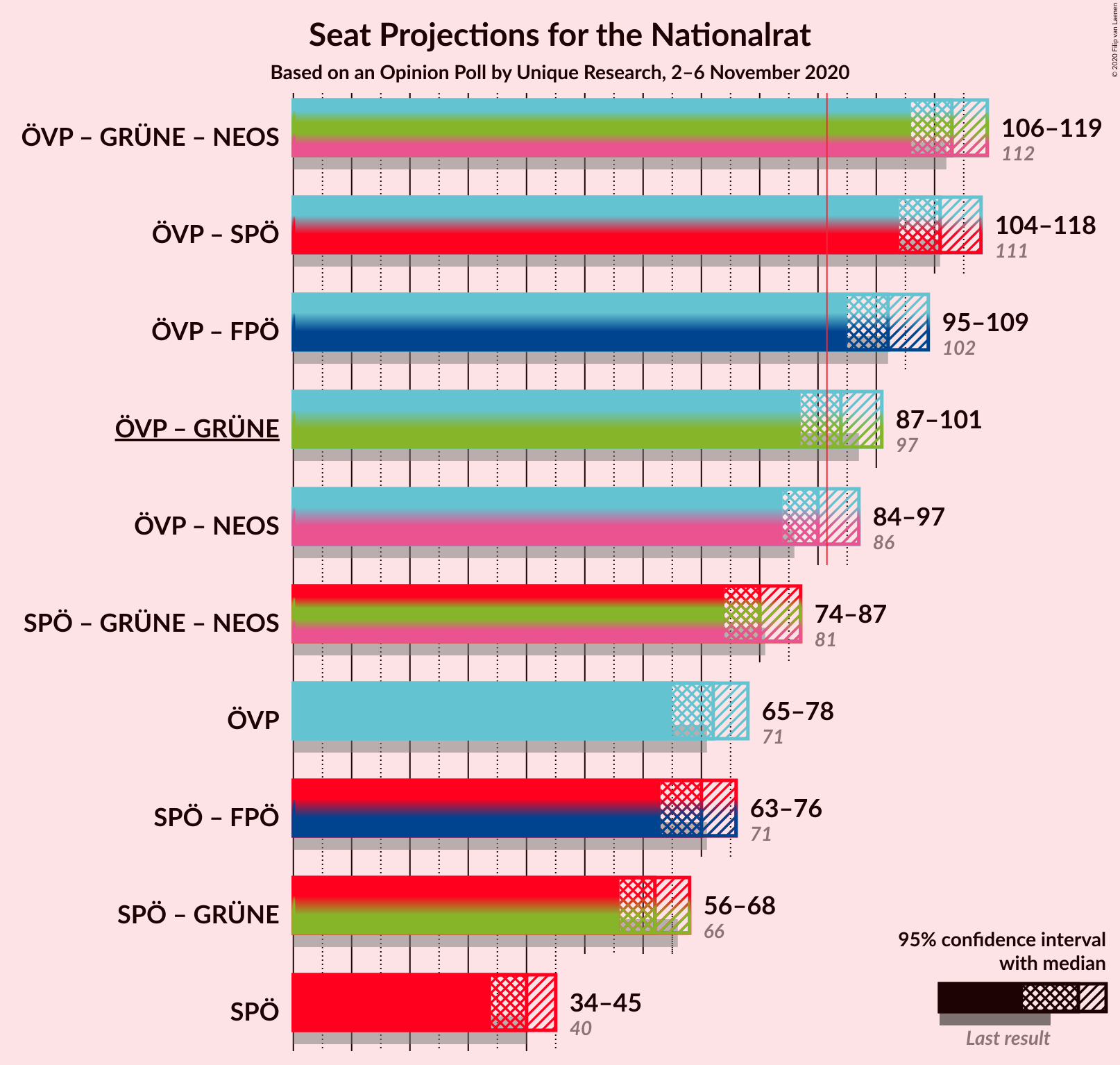 Graph with coalitions seats not yet produced