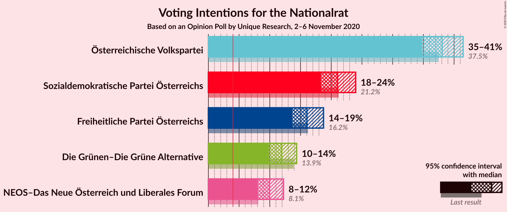 Graph with voting intentions not yet produced