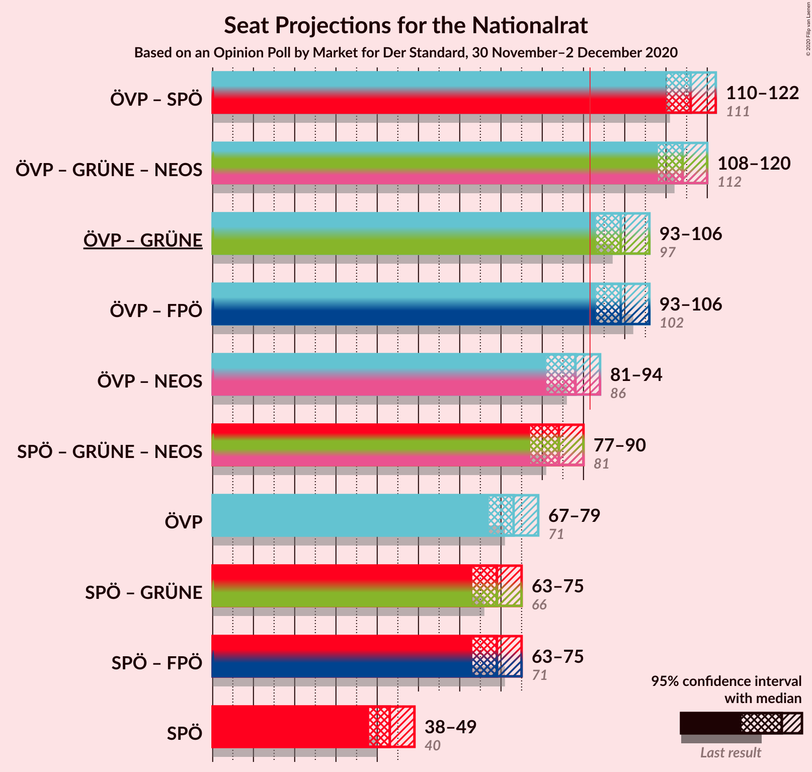 Graph with coalitions seats not yet produced