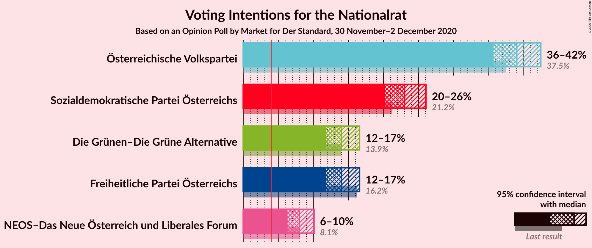 Graph with voting intentions not yet produced