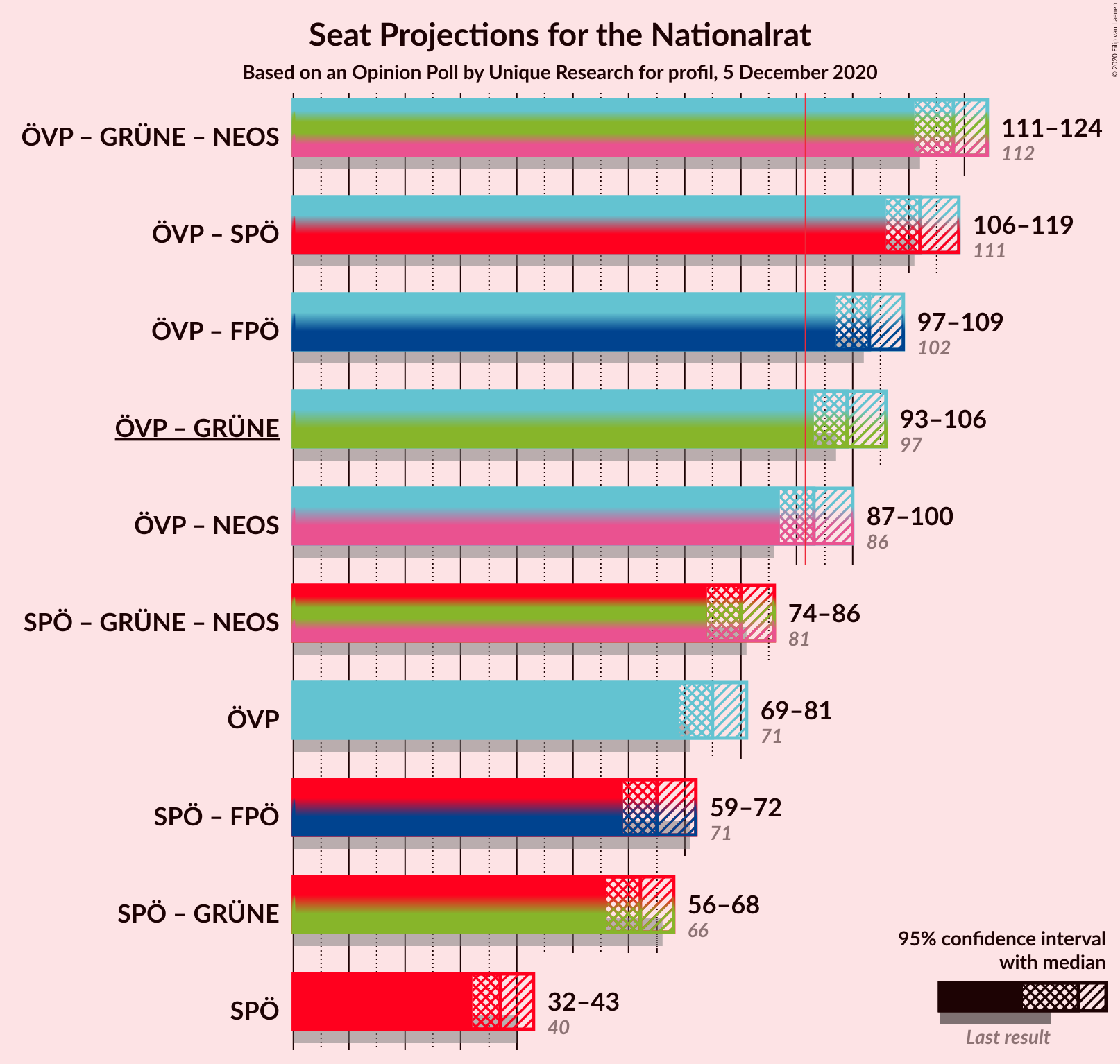 Graph with coalitions seats not yet produced