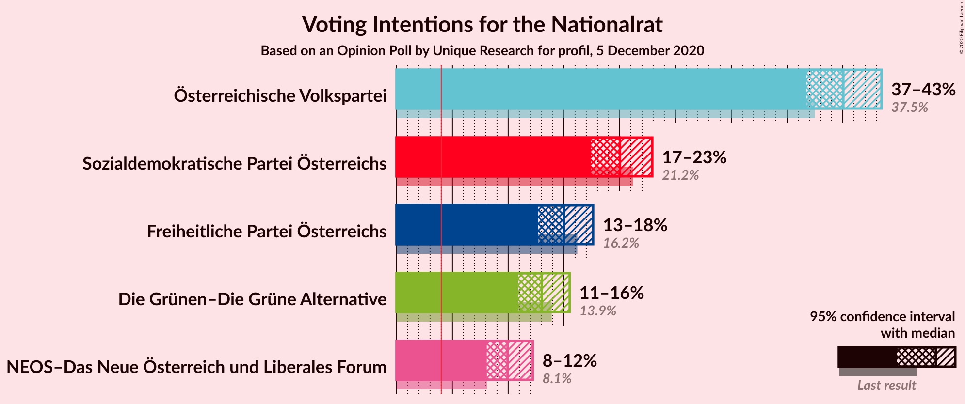 Graph with voting intentions not yet produced