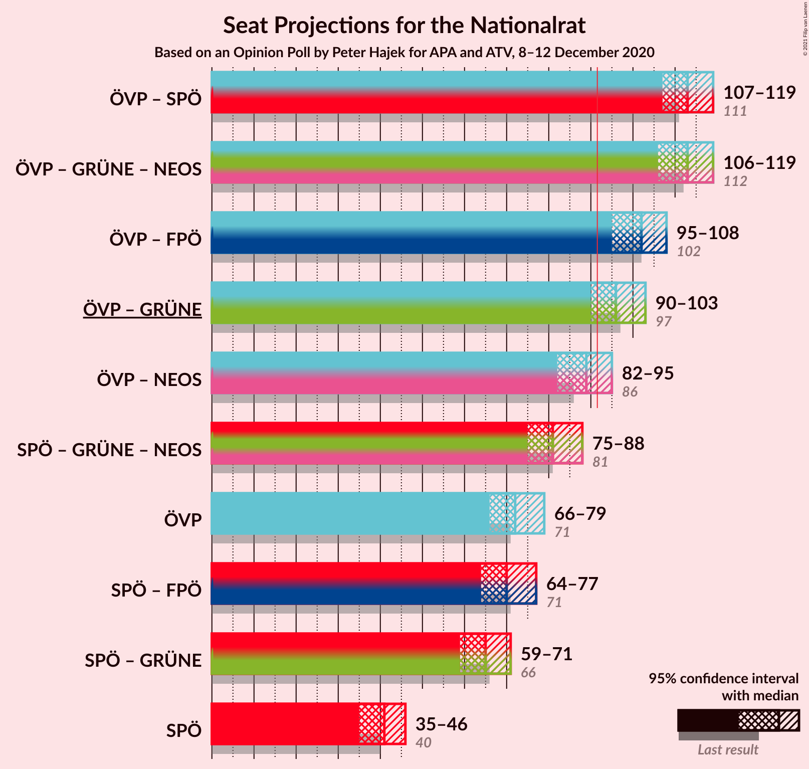 Graph with coalitions seats not yet produced