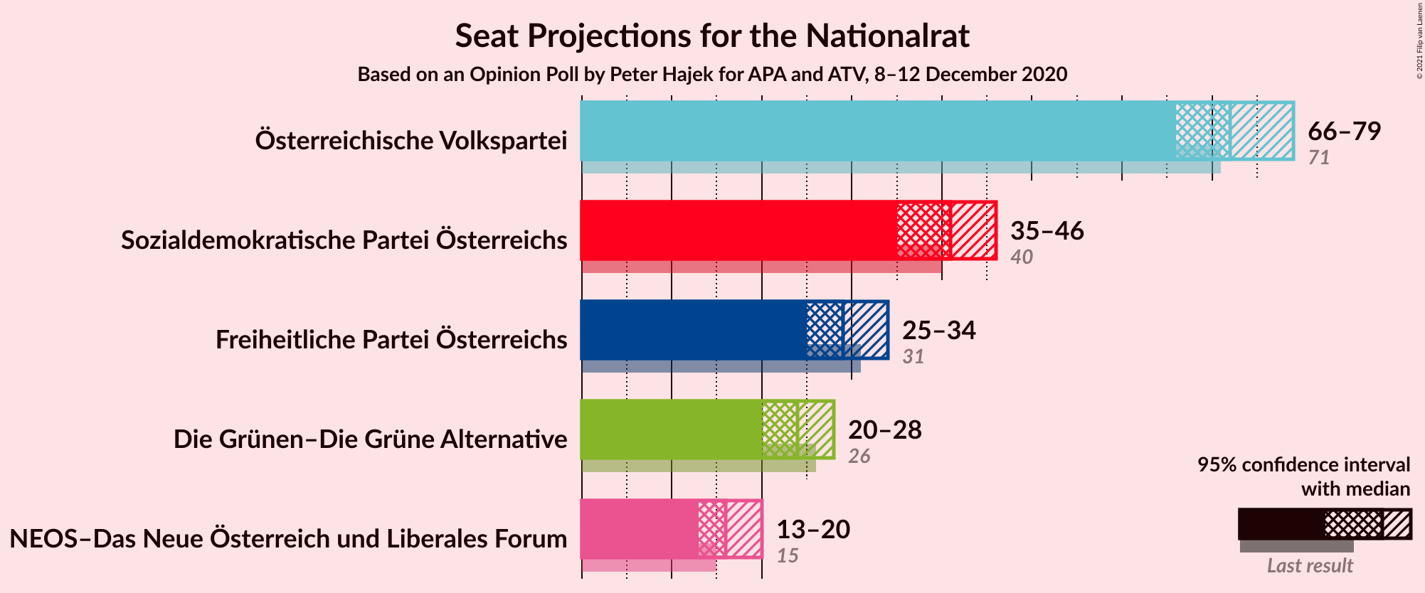 Graph with seats not yet produced