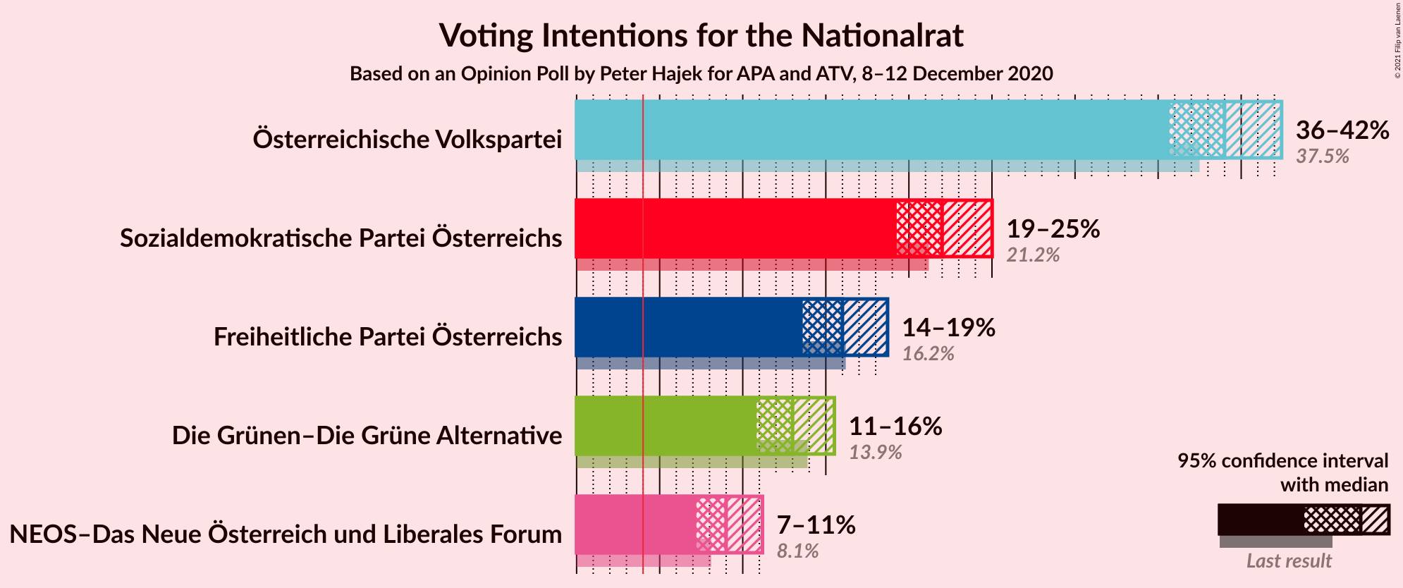 Graph with voting intentions not yet produced