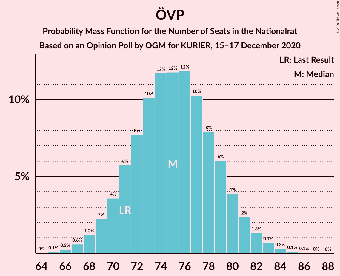 Graph with seats probability mass function not yet produced