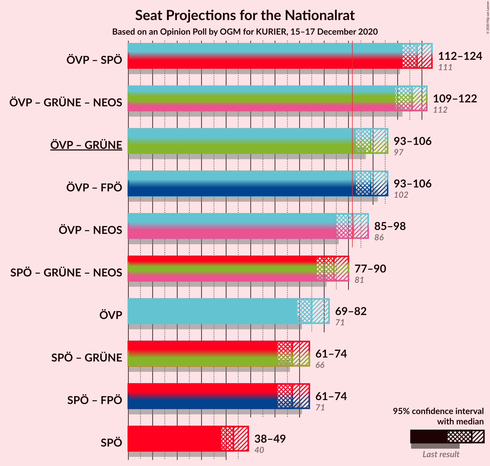 Graph with coalitions seats not yet produced