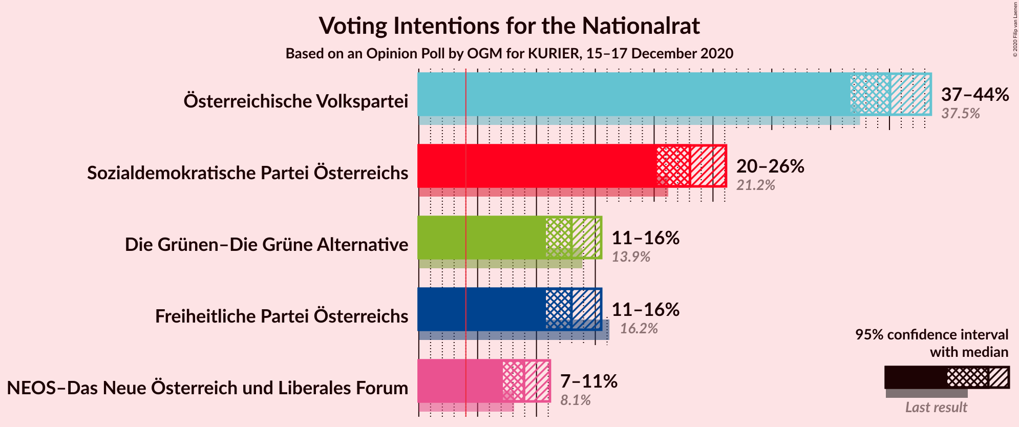 Graph with voting intentions not yet produced