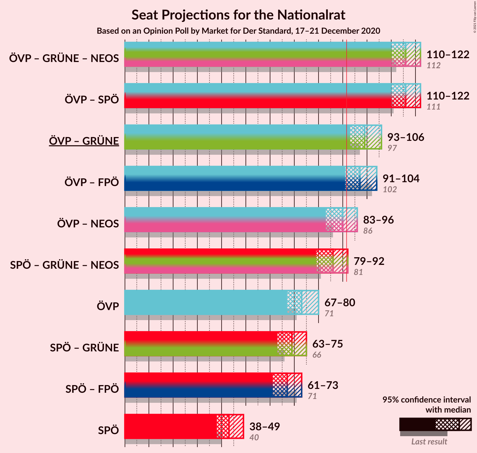 Graph with coalitions seats not yet produced