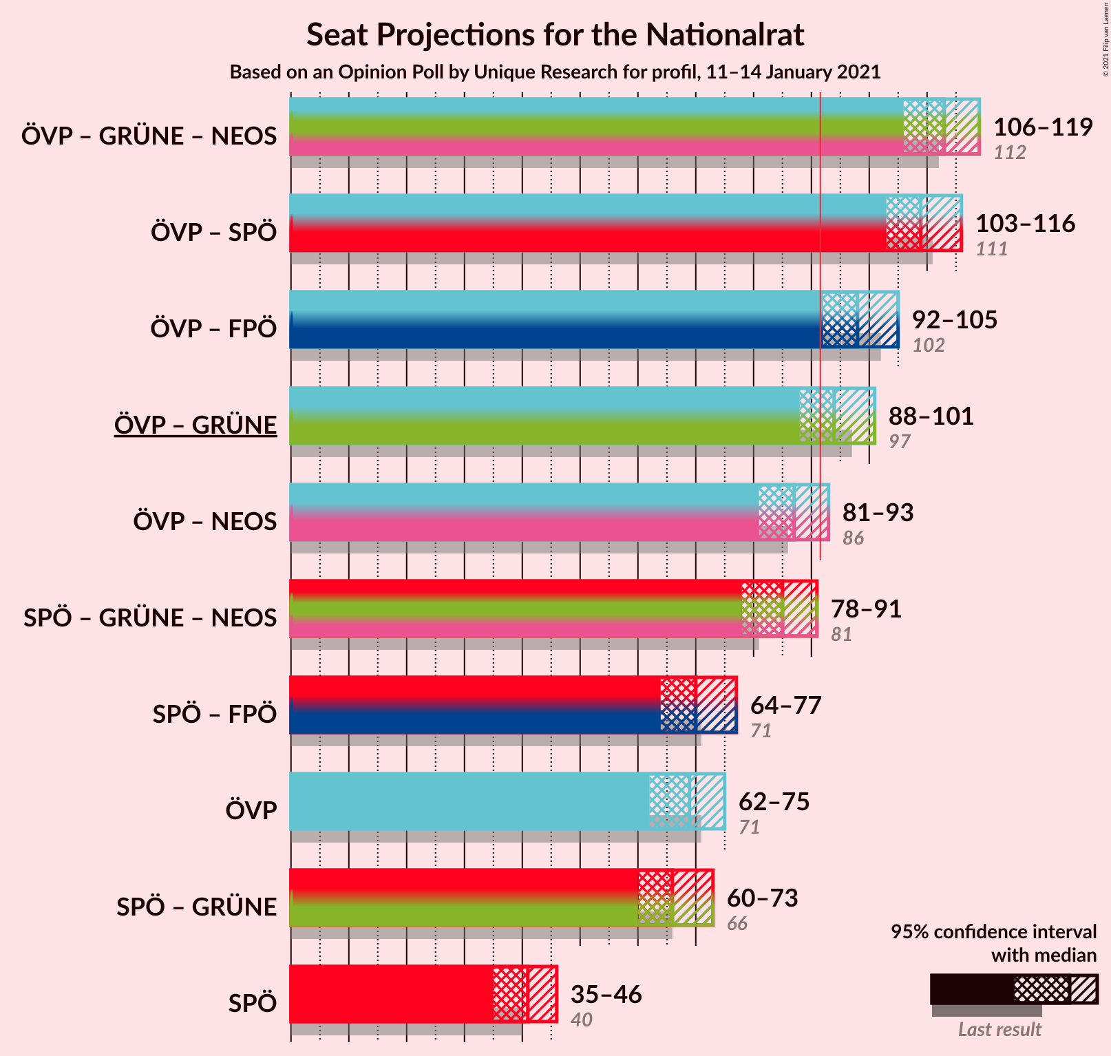 Graph with coalitions seats not yet produced