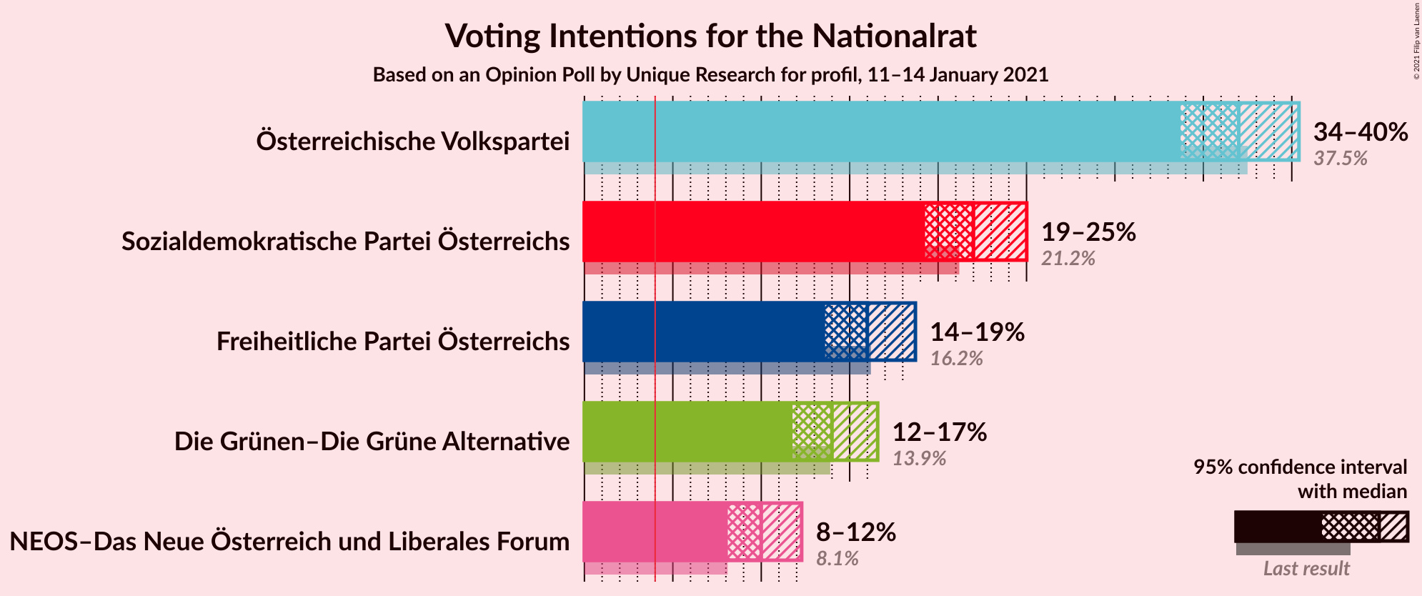 Graph with voting intentions not yet produced