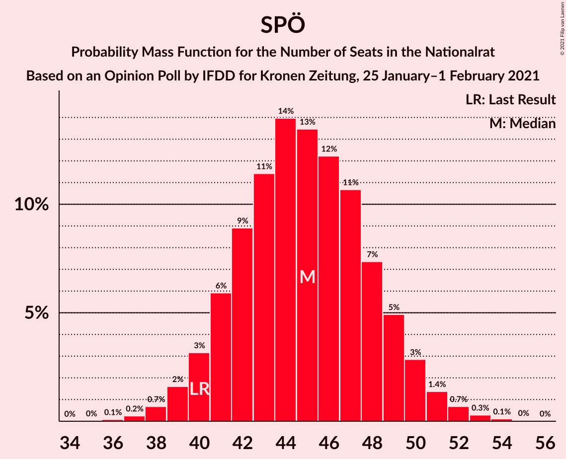 Graph with seats probability mass function not yet produced