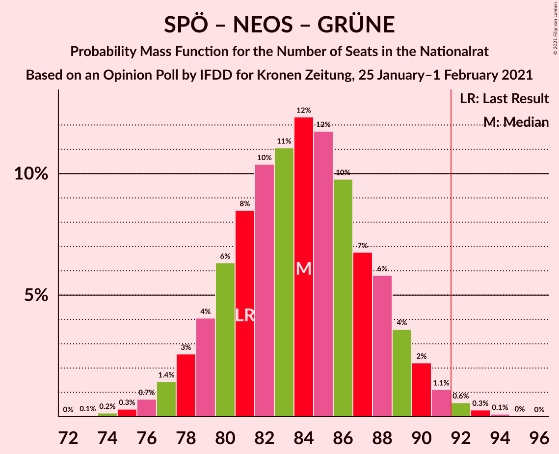 Graph with seats probability mass function not yet produced