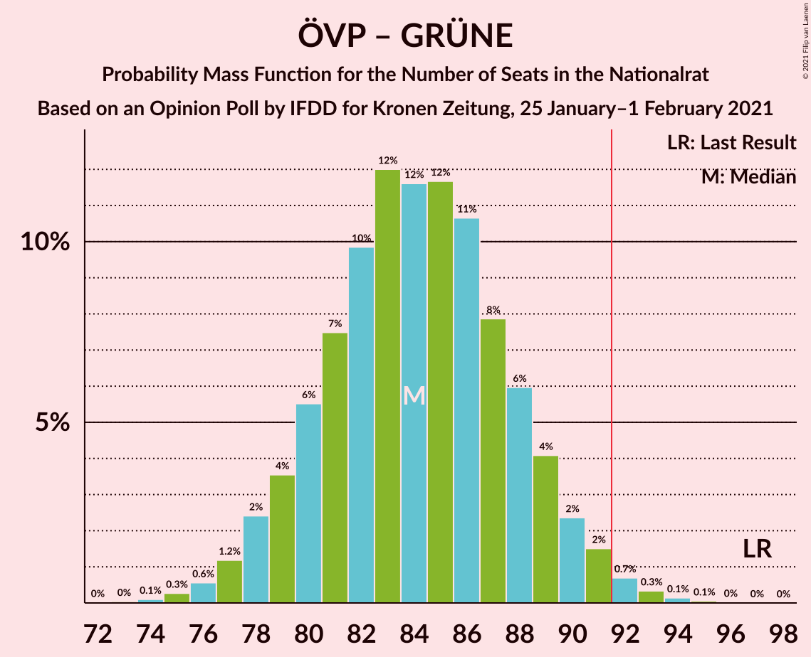 Graph with seats probability mass function not yet produced