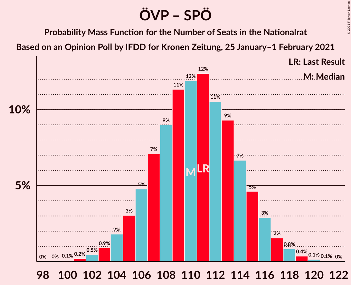 Graph with seats probability mass function not yet produced