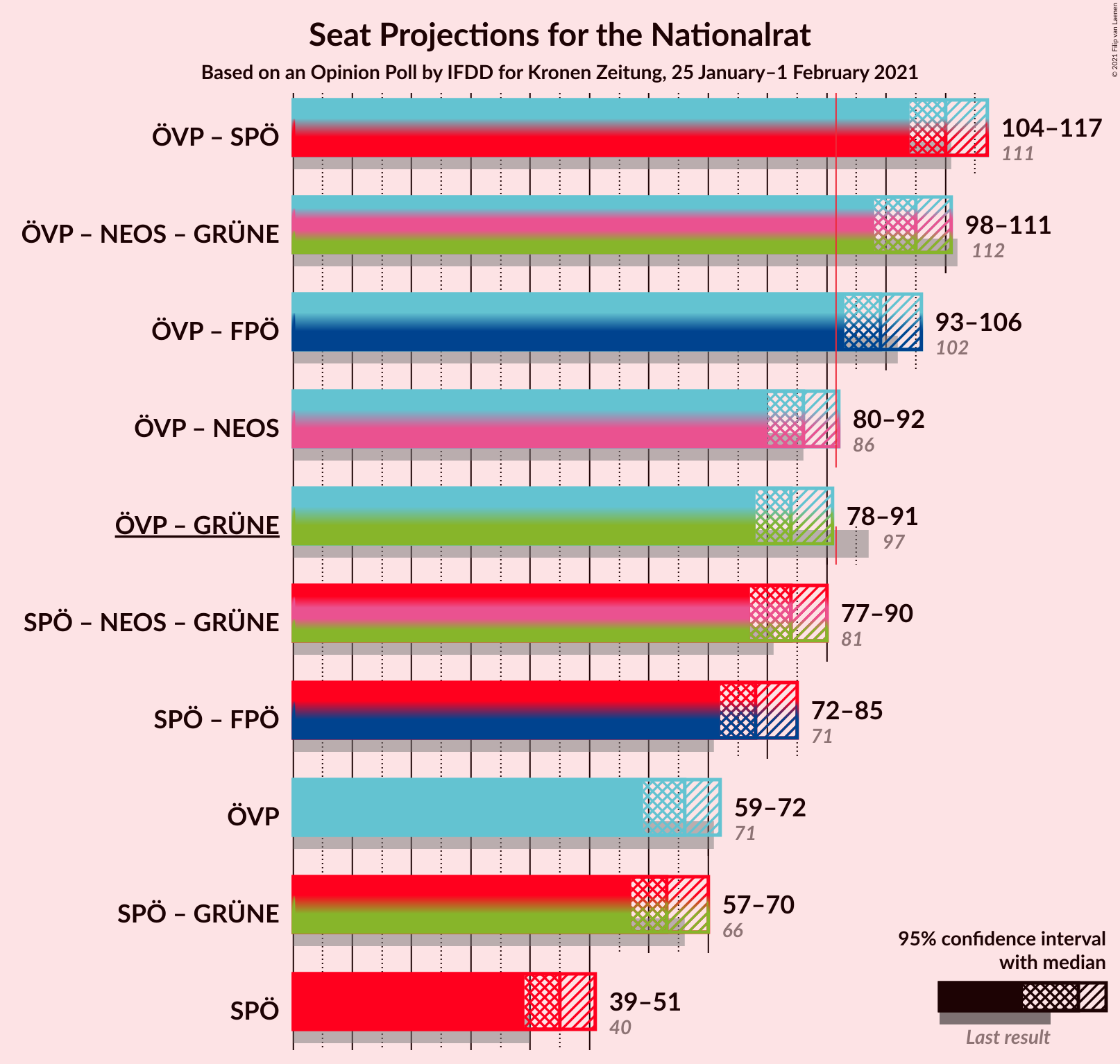 Graph with coalitions seats not yet produced