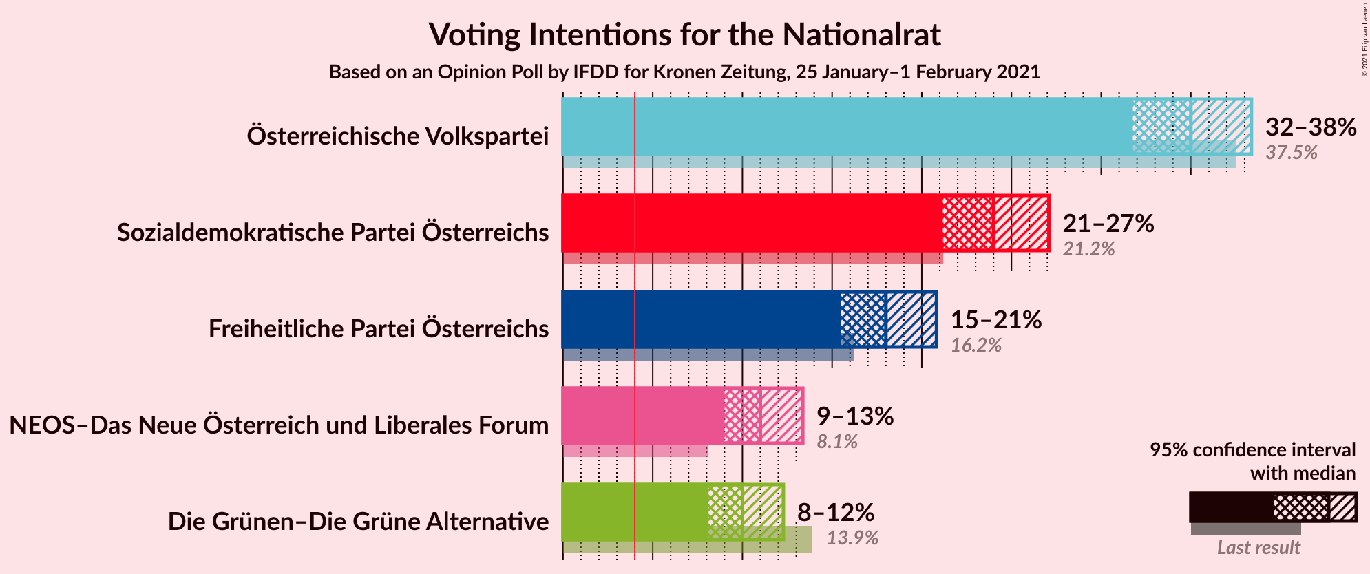 Graph with voting intentions not yet produced