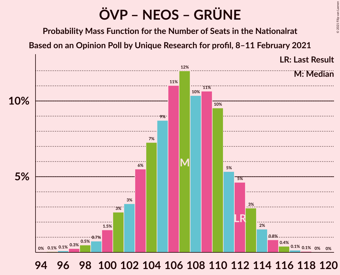 Graph with seats probability mass function not yet produced