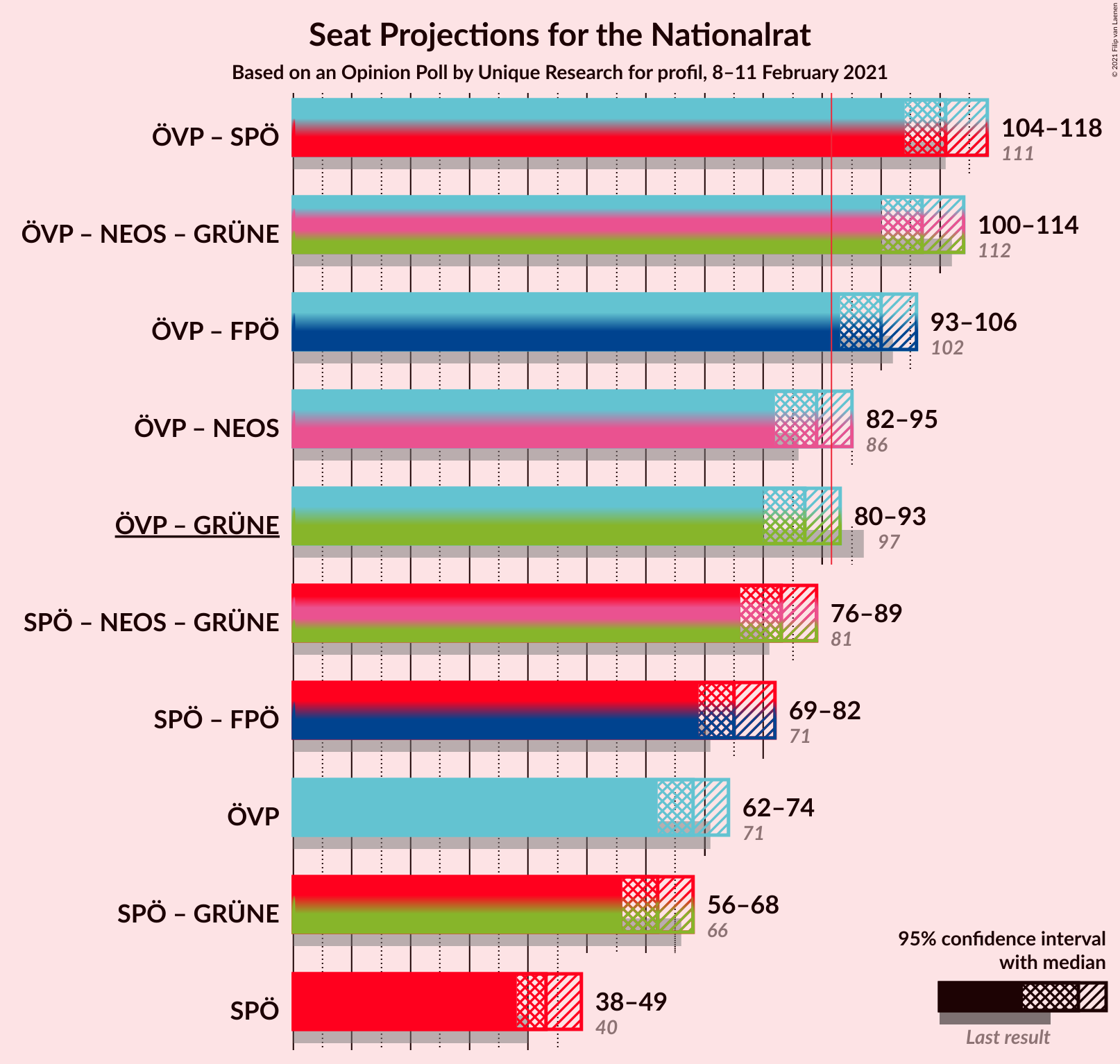 Graph with coalitions seats not yet produced