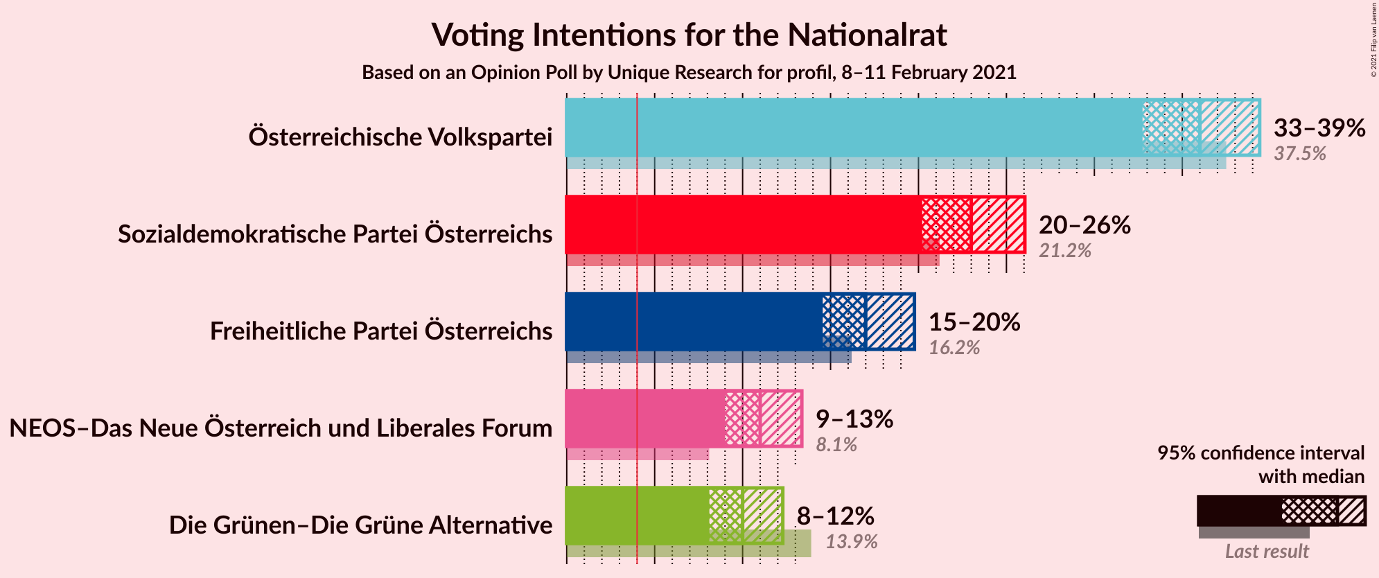 Graph with voting intentions not yet produced