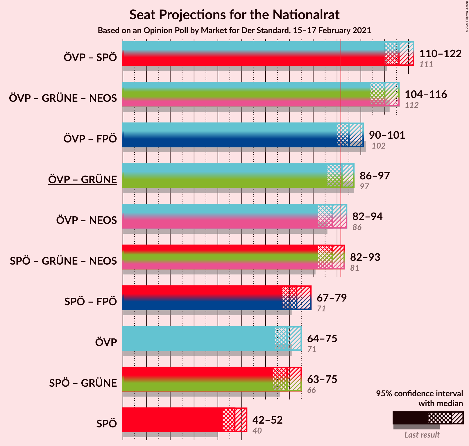 Graph with coalitions seats not yet produced