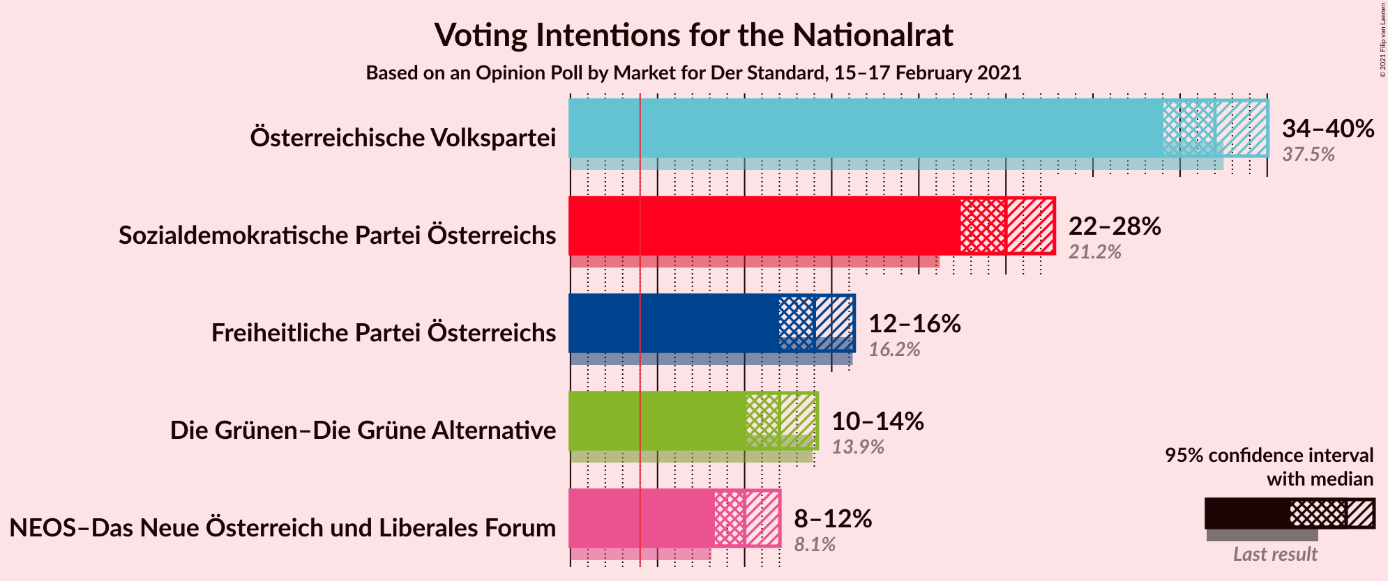 Graph with voting intentions not yet produced