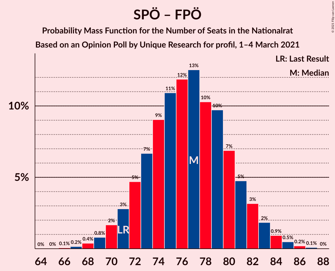 Graph with seats probability mass function not yet produced