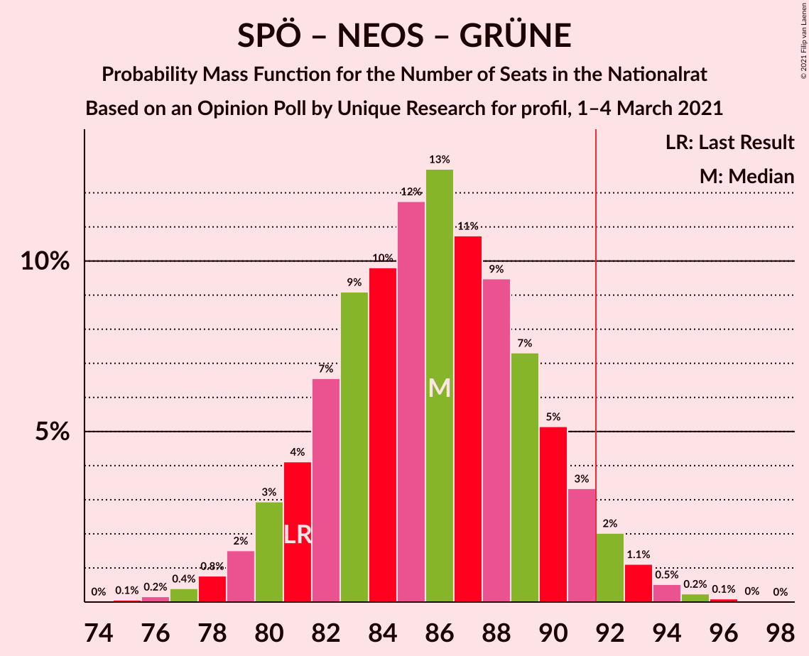 Graph with seats probability mass function not yet produced