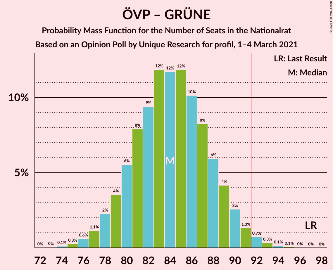 Graph with seats probability mass function not yet produced