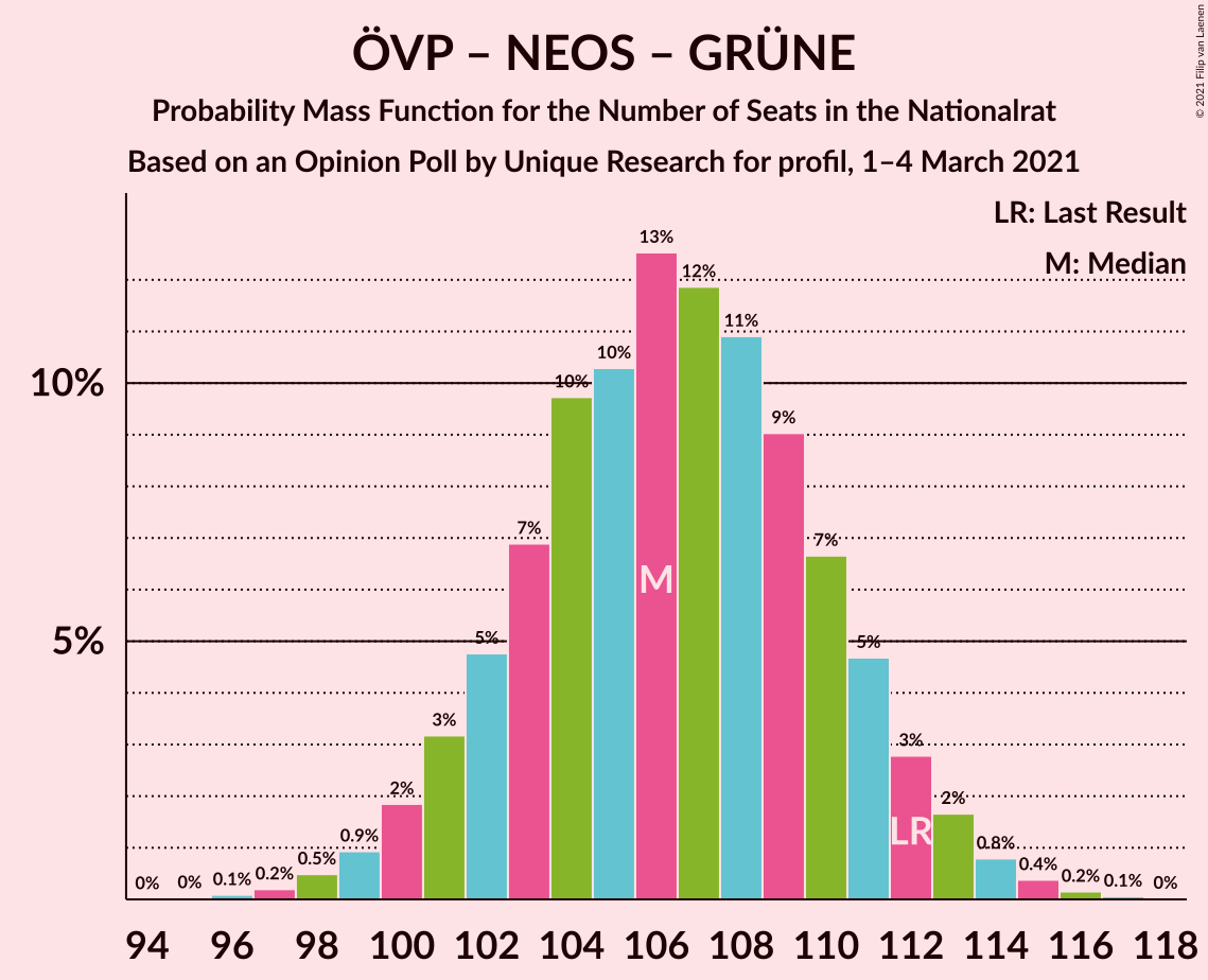 Graph with seats probability mass function not yet produced