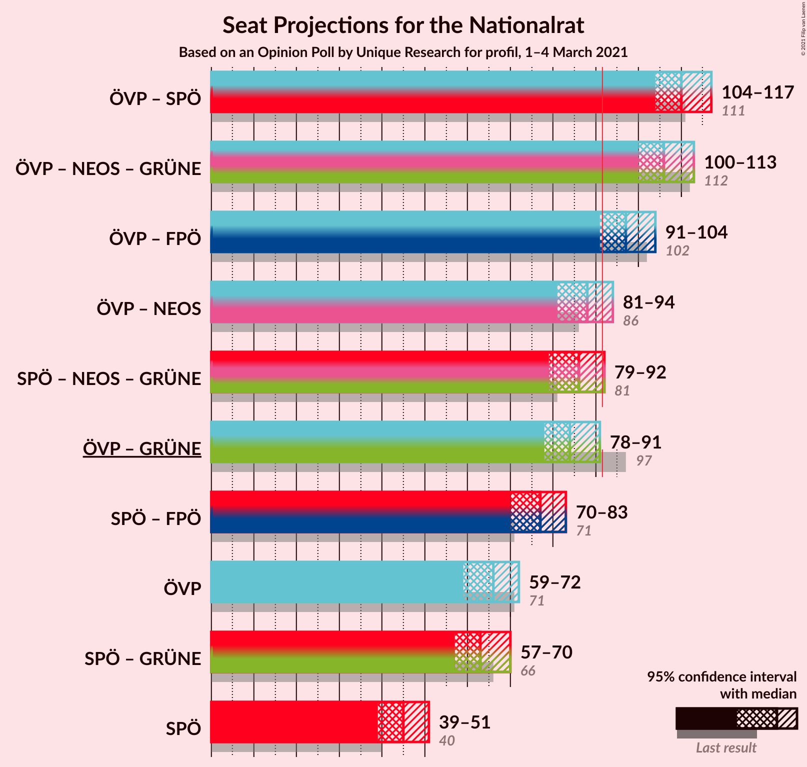 Graph with coalitions seats not yet produced