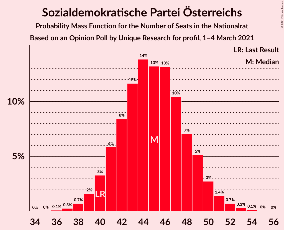 Graph with seats probability mass function not yet produced