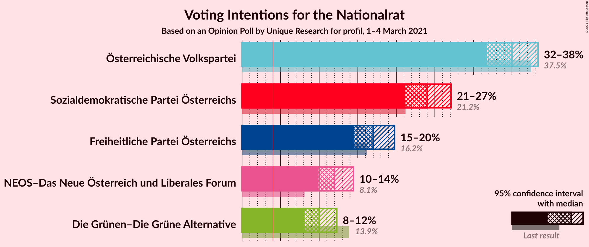 Graph with voting intentions not yet produced