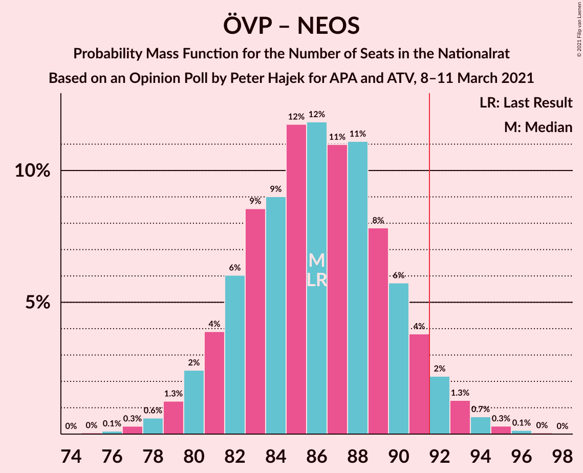 Graph with seats probability mass function not yet produced