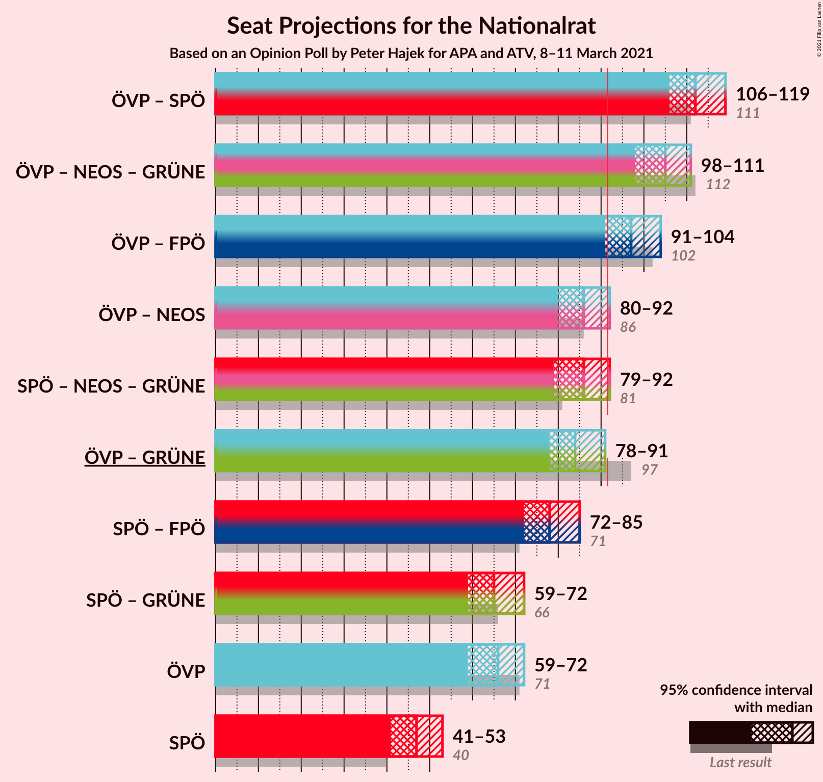 Graph with coalitions seats not yet produced