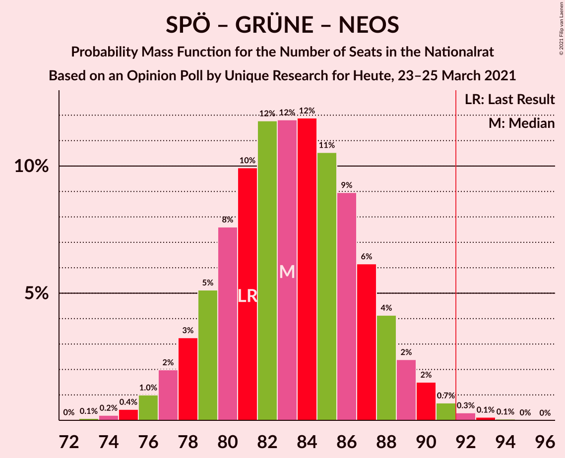 Graph with seats probability mass function not yet produced