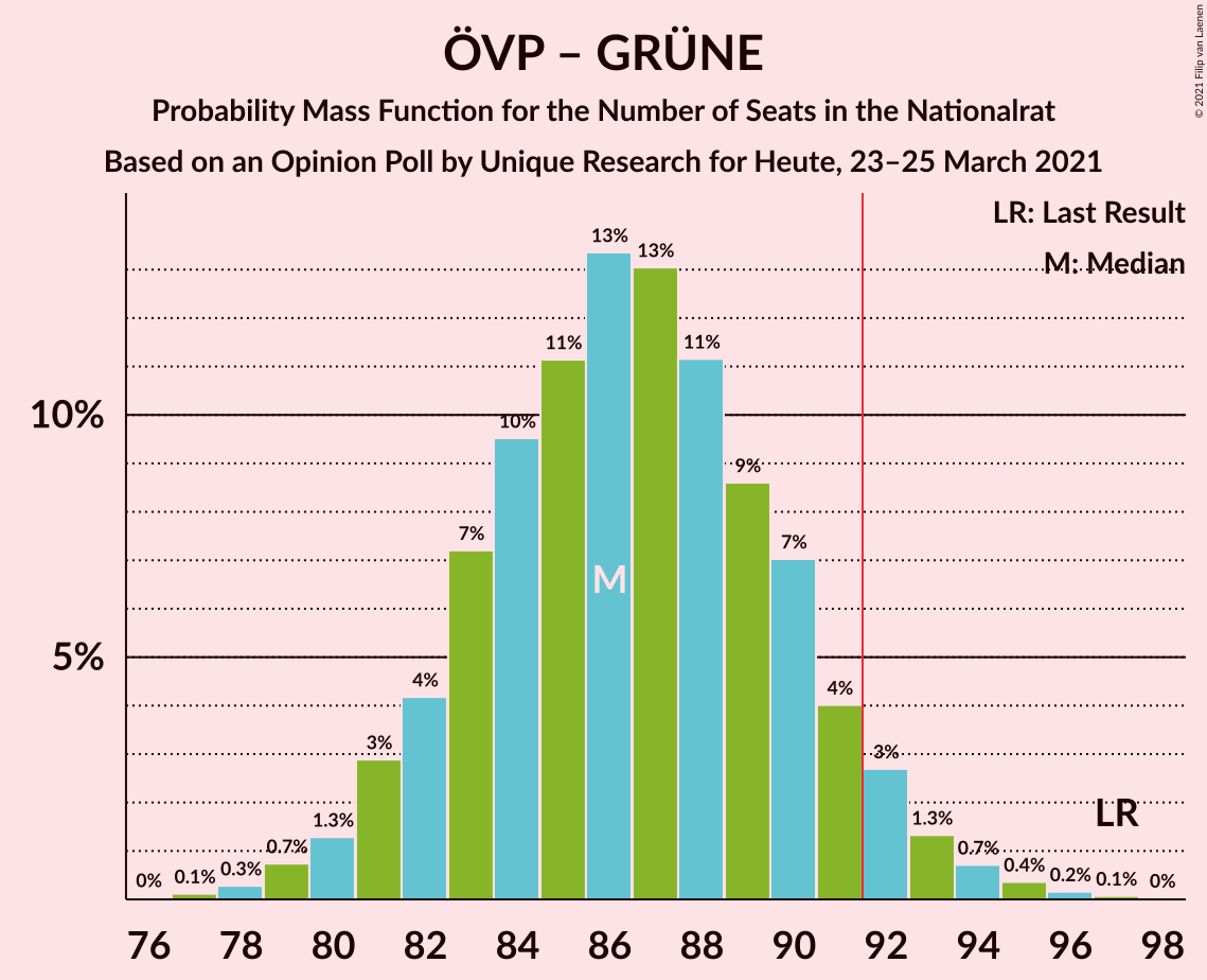 Graph with seats probability mass function not yet produced