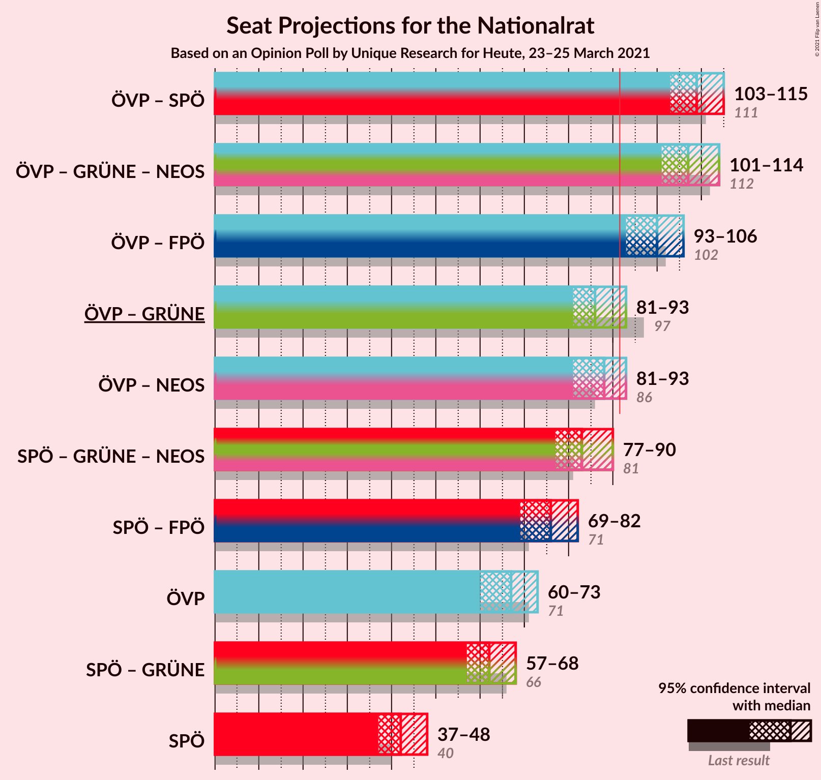 Graph with coalitions seats not yet produced