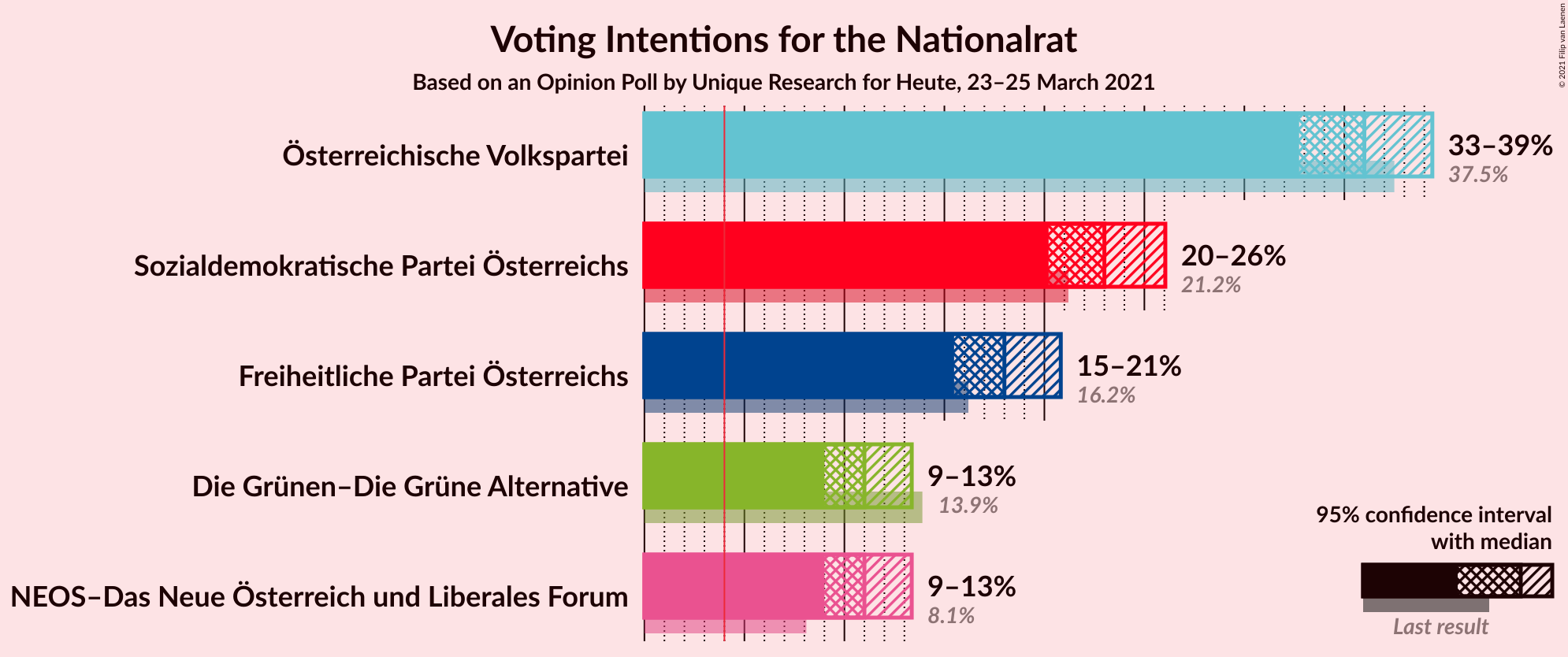 Graph with voting intentions not yet produced