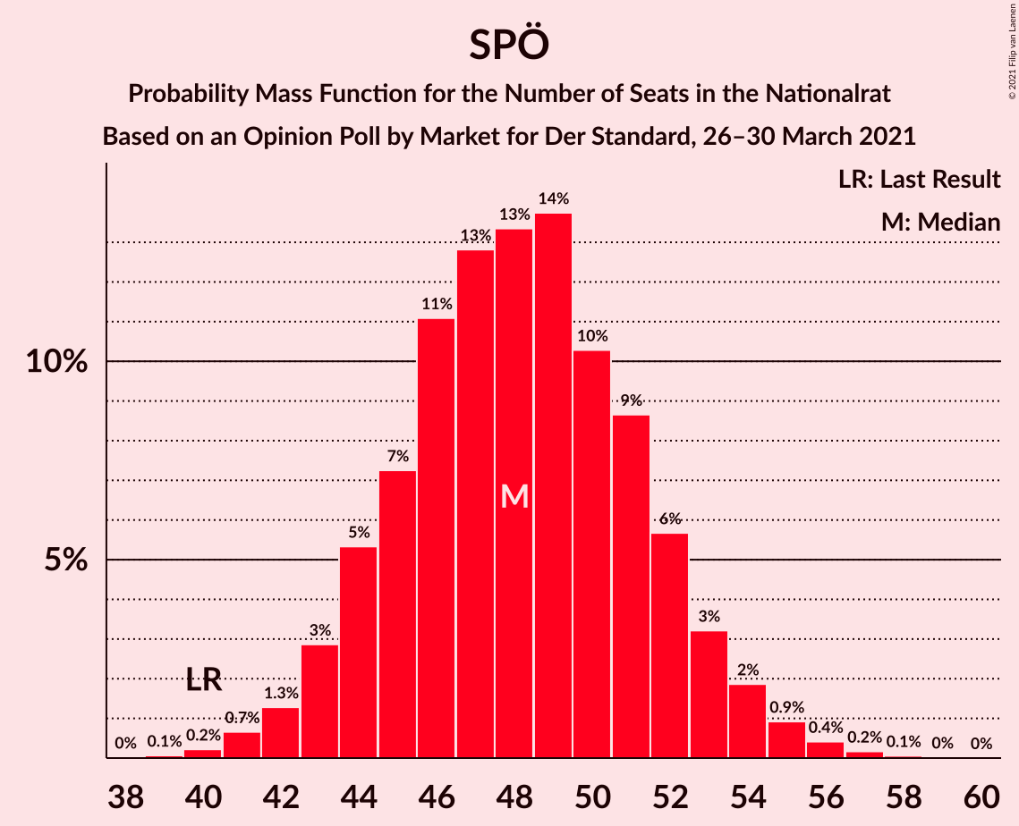 Graph with seats probability mass function not yet produced