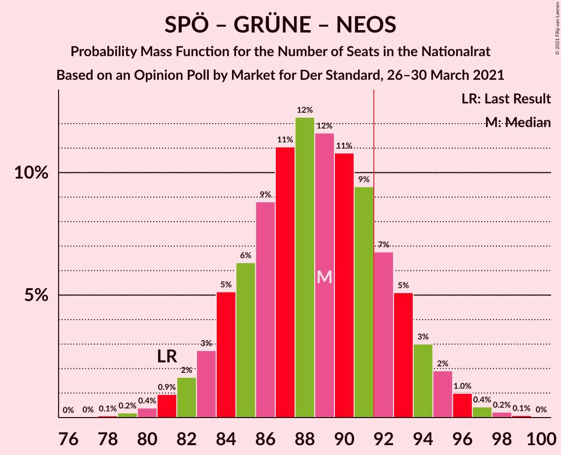 Graph with seats probability mass function not yet produced