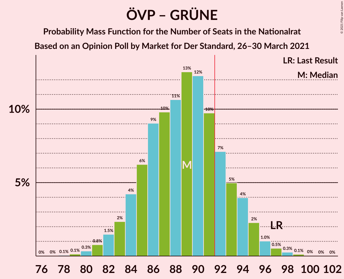 Graph with seats probability mass function not yet produced