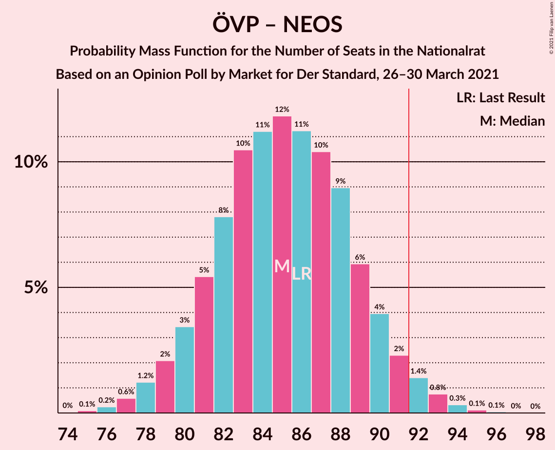 Graph with seats probability mass function not yet produced