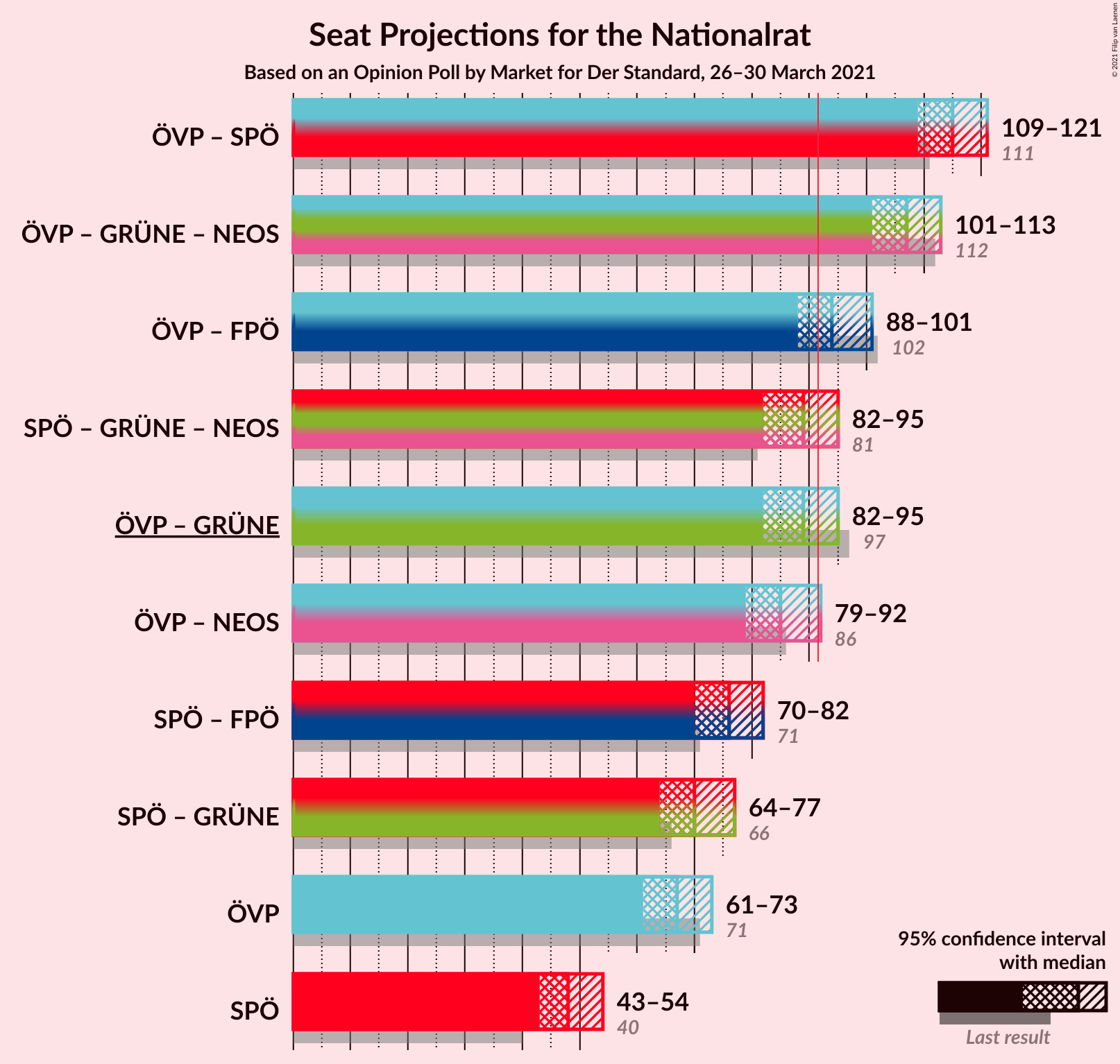 Graph with coalitions seats not yet produced