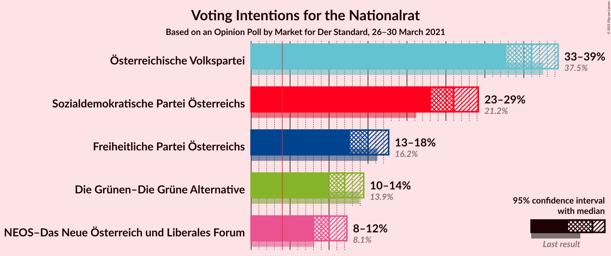 Graph with voting intentions not yet produced