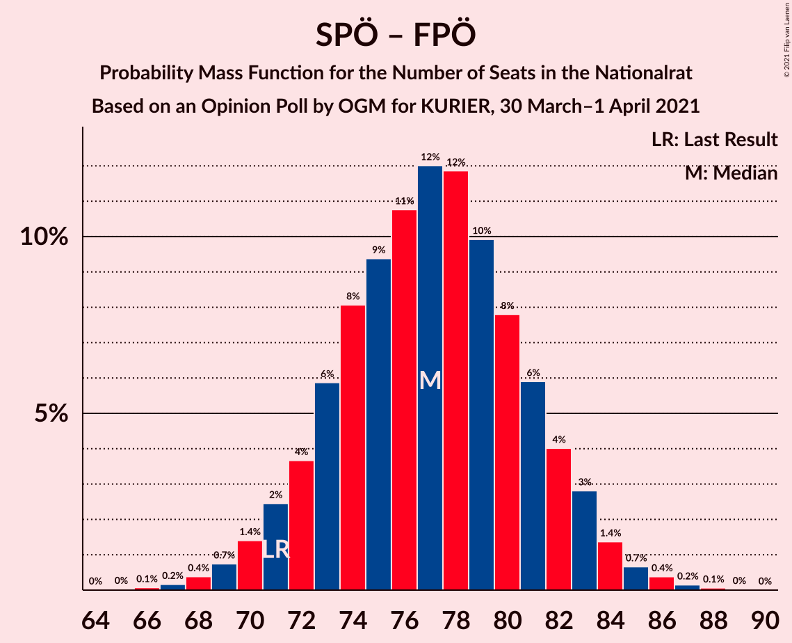 Graph with seats probability mass function not yet produced