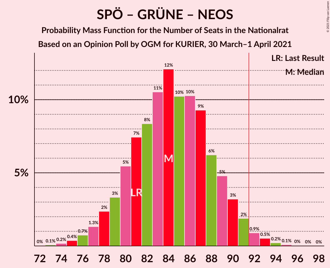 Graph with seats probability mass function not yet produced