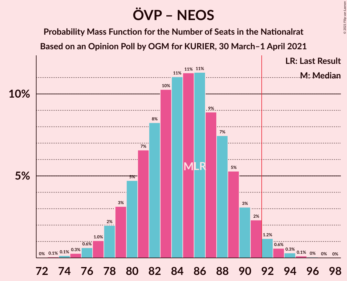 Graph with seats probability mass function not yet produced