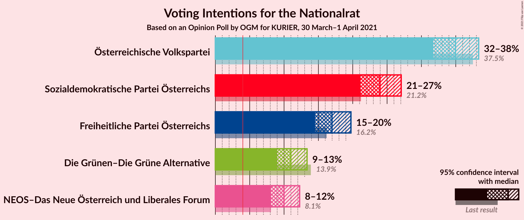 Graph with voting intentions not yet produced