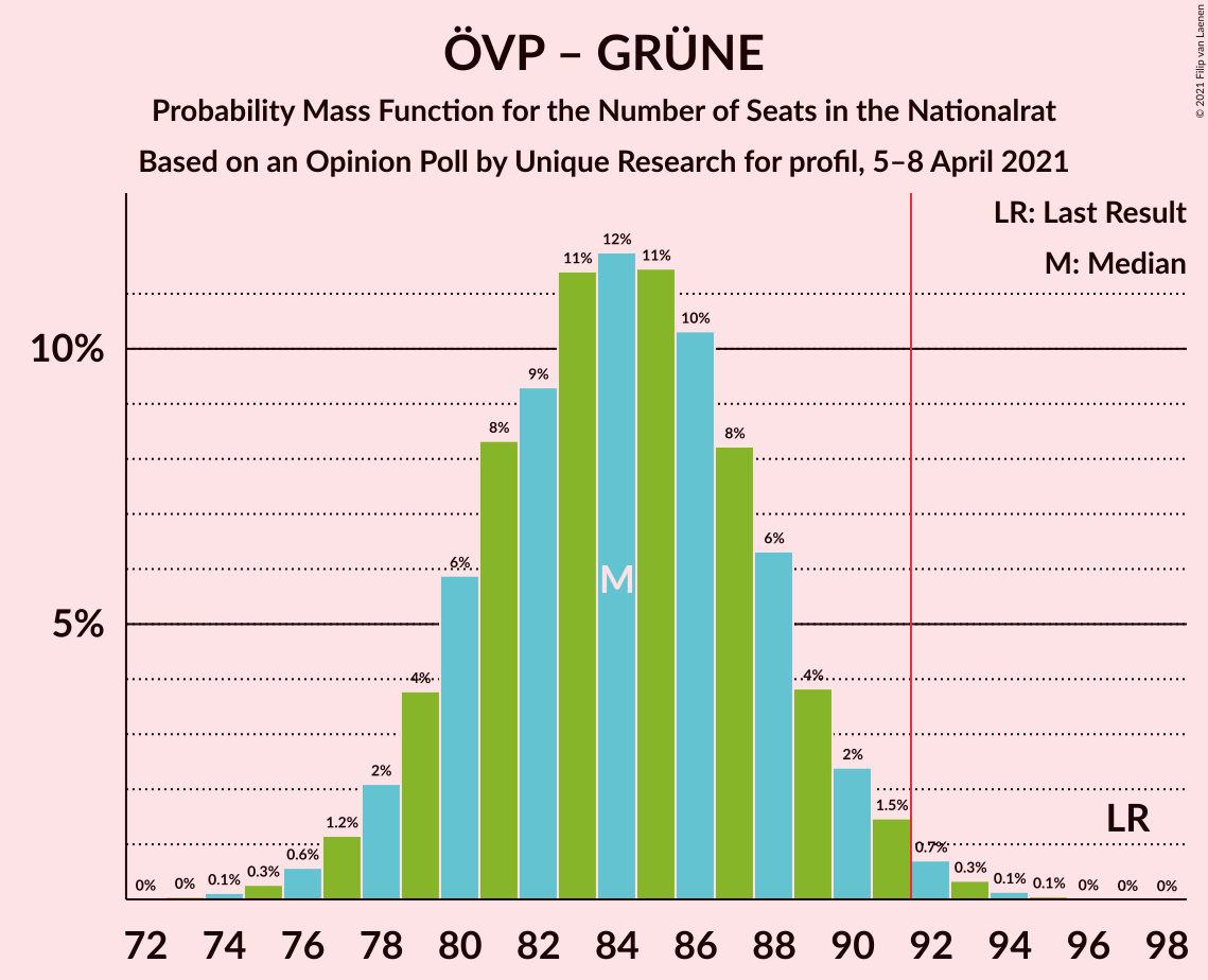 Graph with seats probability mass function not yet produced